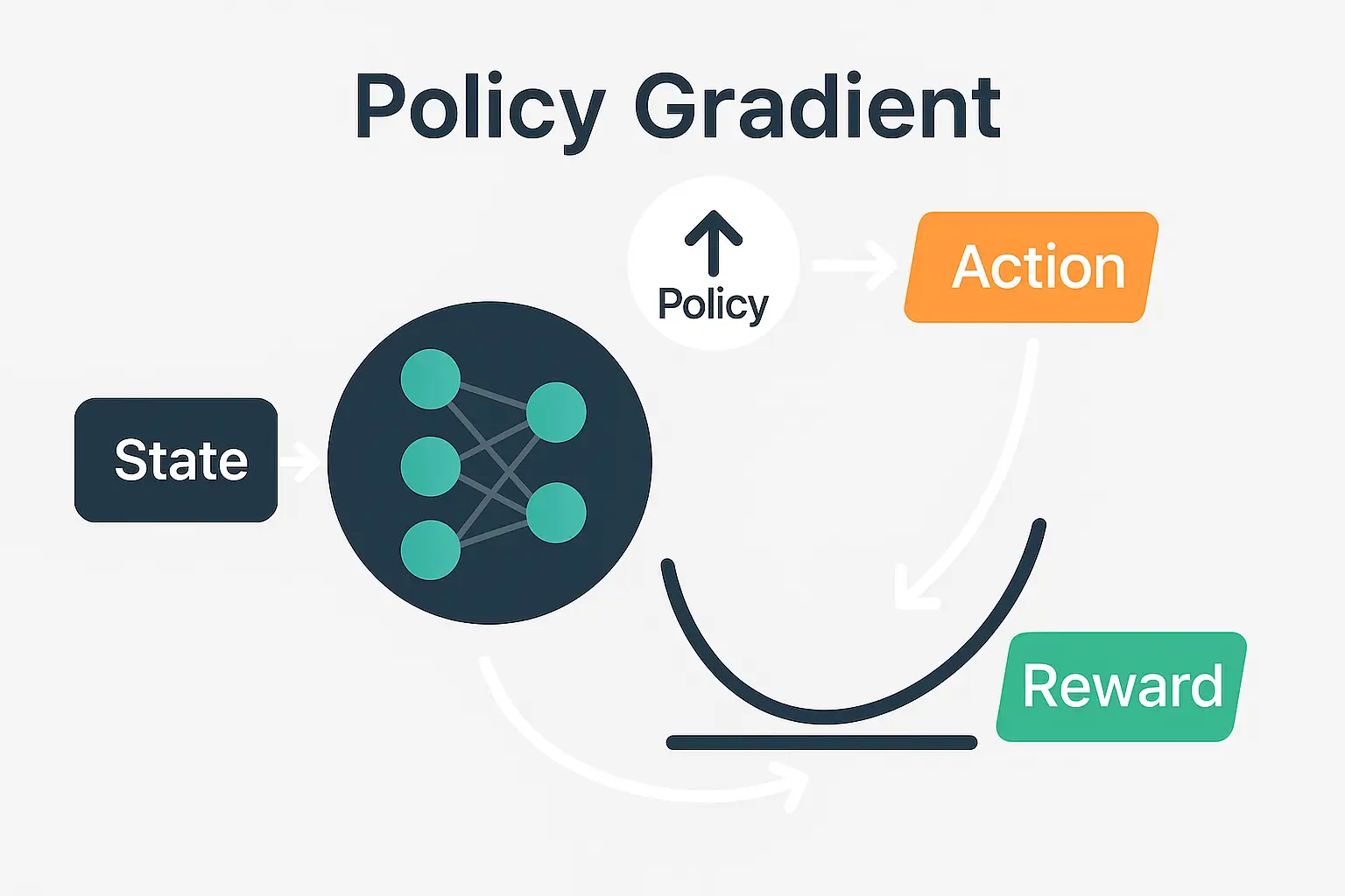 策略梯度算法中梯度公式的推导